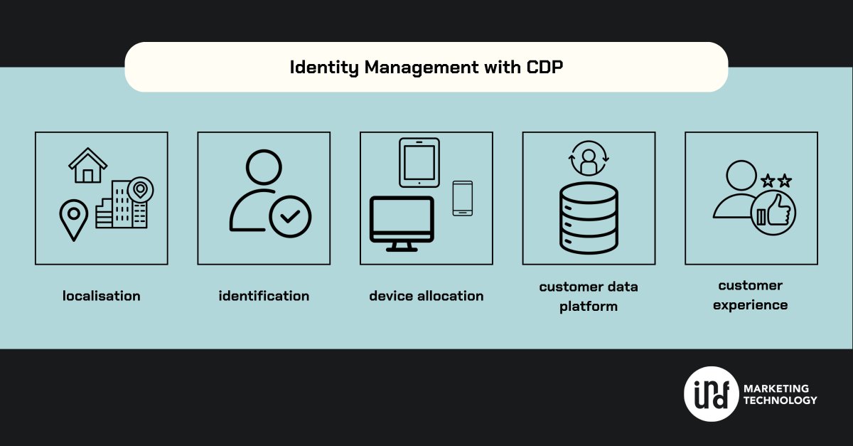 stracko's tweet image. #Identitymanagement is a critical aspect of #digitalmarketing as it ensures the authenticity of users receiving personalized digital media campaigns. Employing a #CDP can aid in this mission as it enables enterprises to acquire, regulate, and preserve #customerinformation!