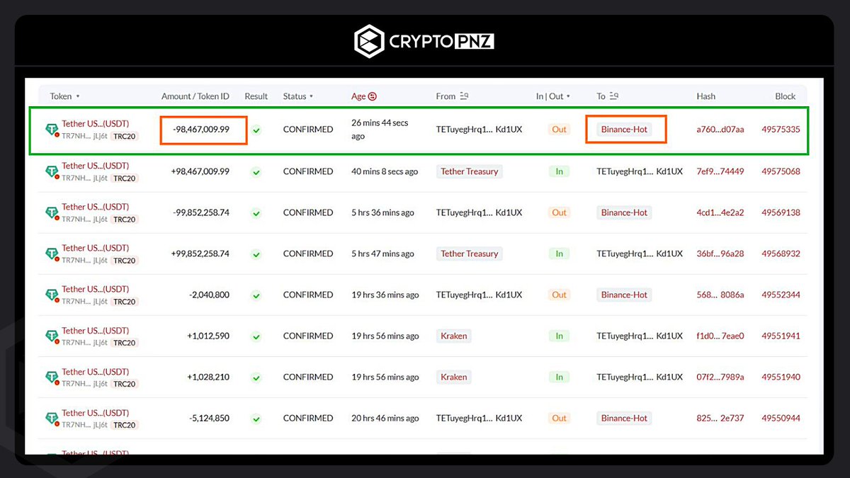 Kripto para borsalarına stablecoin girişleri (yoğunlukla #USDT) devam ediyor.

🎯 Saat 22:00'da Kraken borsasına 69,995,000 adet USDT girişi oldu

🎯 Saat 21:46'da Binance borsasına 98,467,009 adet USDT girişi oldu. Bu cüzdana sürekli yüklü giriş olmuyor, üst üste yüklü