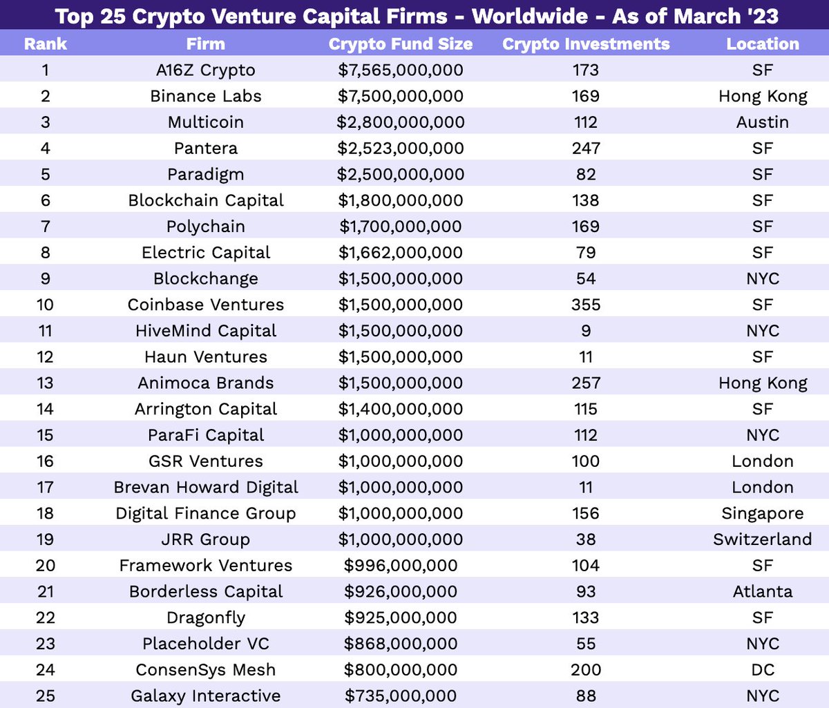 The top 25 VCs ranked by fund size and transaction volume

via <a href="/coinstackcrypto/">Coinstack</a>
