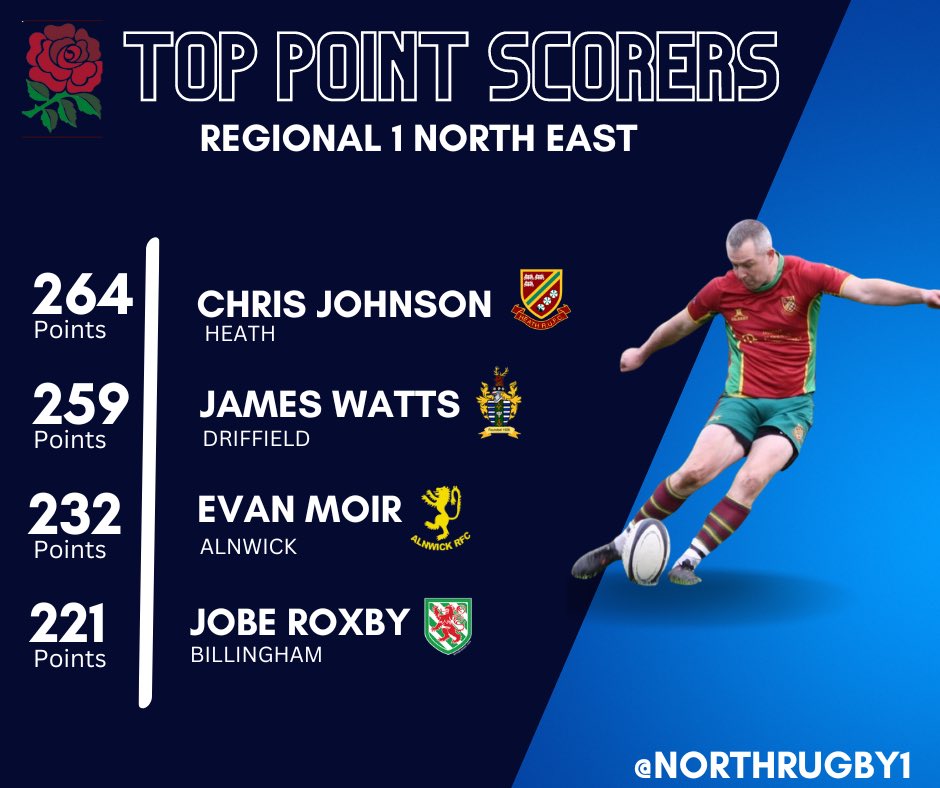 NORTHRUGBY1's tweet photo. The try/point scorers have now been updated

Regional 1️⃣ NW is now confirmed

Regional 1️⃣ NE still some games left

#northrugby https://t.co/CdolEX1ilc
