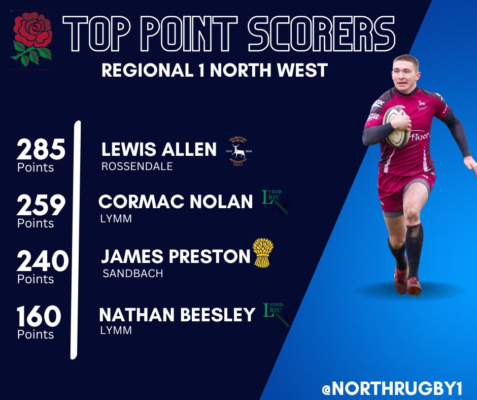 NORTHRUGBY1's tweet photo. The try/point scorers have now been updated

Regional 1️⃣ NW is now confirmed

Regional 1️⃣ NE still some games left

#northrugby https://t.co/CdolEX1ilc