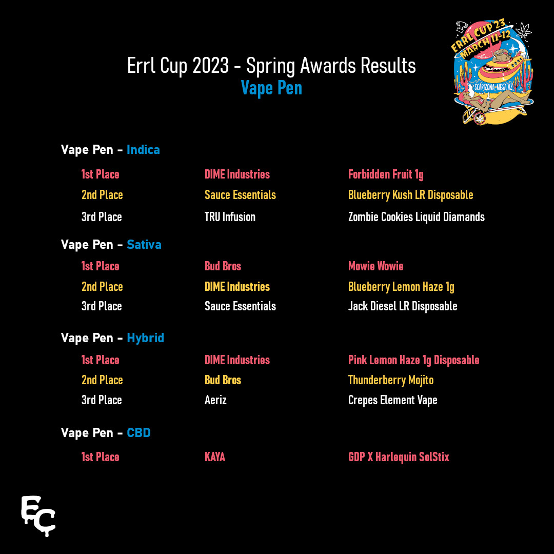 errlcup's tweet photo. Did you catch the #Vape pen winners for the 2023 spring #ErrlCup?!
Real #Arizona residents tried a ton of vapes and picked these as the best!!
Check out the lab results at https://t.co/9PLtwafsbe
#judge #judgekit #awardwinning #errl #wax #liveresin #vapepen #cannabis #marijuana #thc #cbd #high #stoned