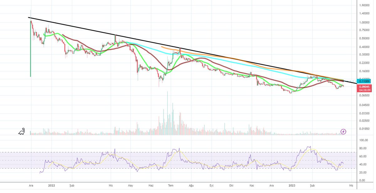 $Ceek
Düşen trendi kırması için 0,110 $ üzeri kapanışa ihtiyacı var. Bu kapanışla birlikte muhtemelen günlükta MA50 hareketli ortalama diğer ortalamaları kesecek ve yükselişi tetikleyecektir. 0,110 $ üzeri kapanışı Takip etmekte fayda var. #Ceek #Ceekusdt  (Sepetimde henüz yok)