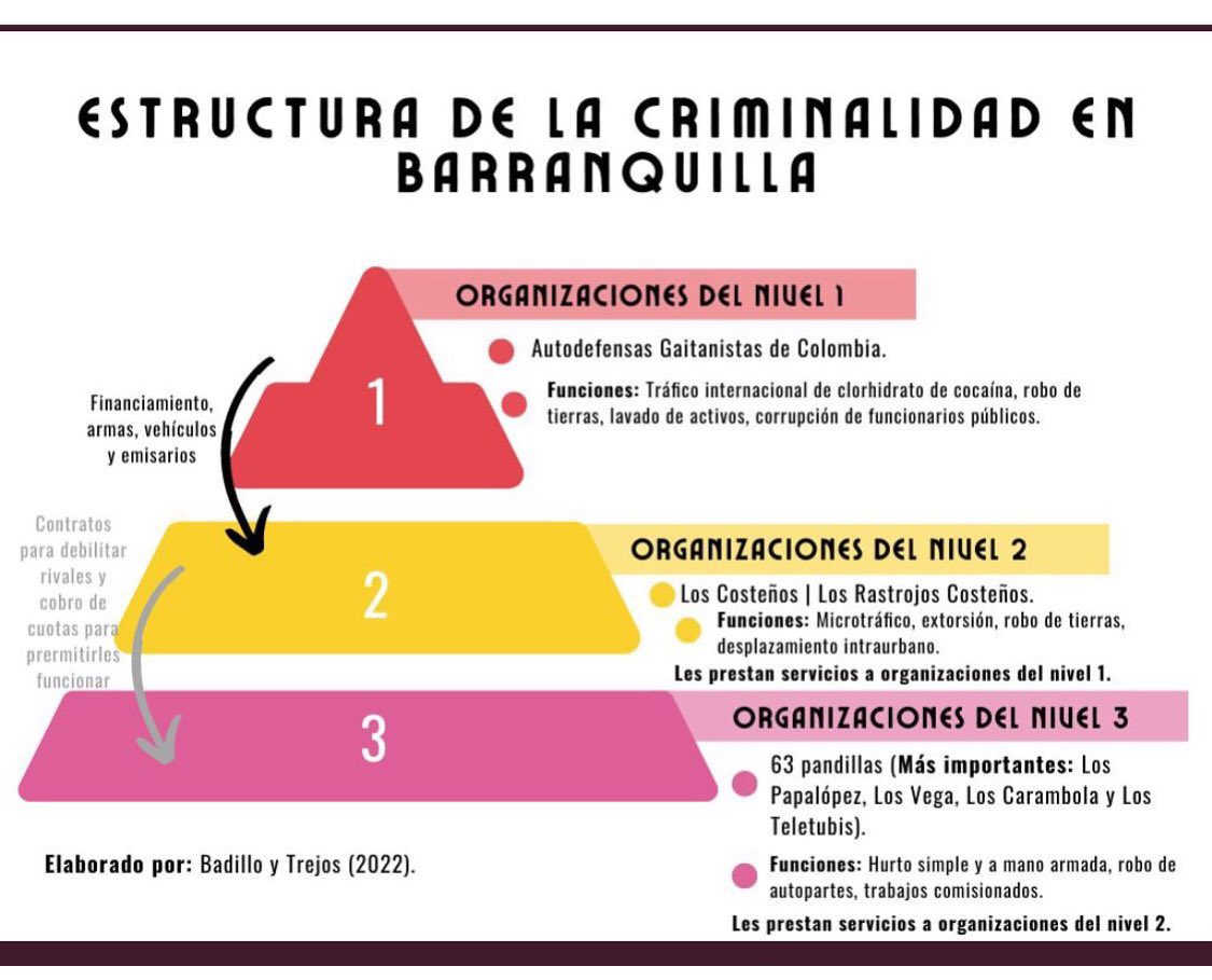 TrejosRosero's tweet photo. Para entender el panorama criminal de Barranquilla: https://t.co/sLwSc3gMfQ