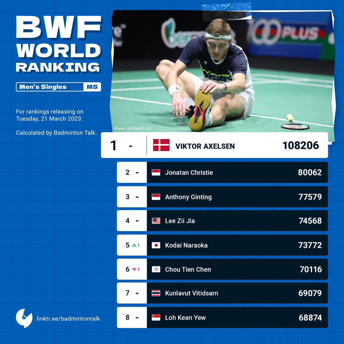 BadmintonTalk's tweet photo. BWF World Ranking Prediction
20 Mar 2023
Men’s Singles
Setelah juara di #AllEngland2023, Li Shifeng naik 3 peringkat. Sementara juara runner-up Shi Yuqi kembali ke Top 10!
Kodai Naraoka naik 1 peringkat di 5th place.
#BtalkBWFWorldRanking
#BadmintalkStatistics https://t.co/RiF6zumn9j
