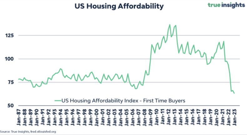 JohnPompliano's tweet photo. Housing Affordability in America is at an ALL TIME LOW 🏠 📉 https://t.co/LnUz5n2GUl