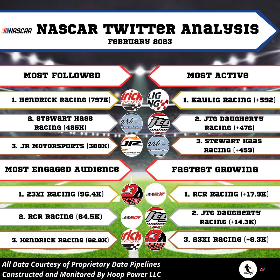 Here's a full analysis of the #NASCAR Landscape on #Twitter in February 2023 Most Followed: - @TeamHendrick (797k) Most Engaged: - @23XIRacing (96.4k) Most Active: - @KauligRacing (592) Fastest Growing: - @RCRracing (+17.9k)