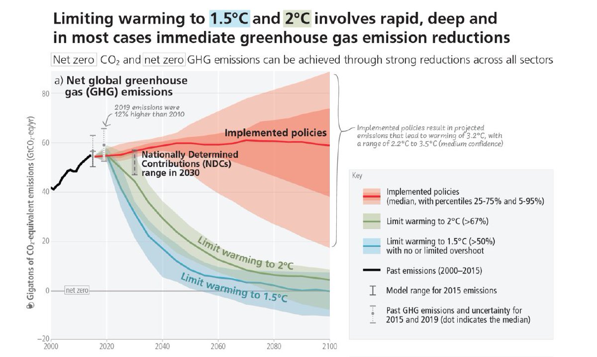 The take away from the IPCC report is that not only limiting global warning to 1.5 C is out of reach, but increasingly 2.0 C is looking beyond reach too.

Read the title of the chart: "... involves *rapid*, *deep*, and in most cases *immediate* greenhouse gas emission reductions"