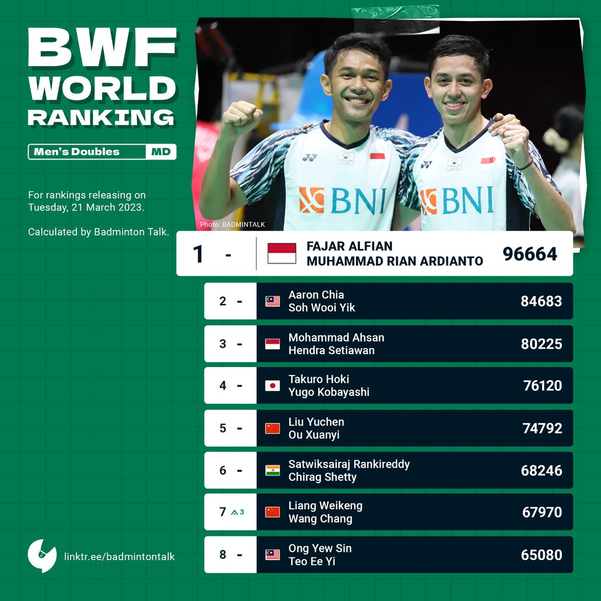BadmintonTalk's tweet photo. BWF World Ranking Prediction
20 Mar 2023
Men’s Doubles
Liang Weikeng/Wang Chang naik 3 peringkat ke 7th place.
#BtalkBWFWorldRanking
#BadmintalkStatistics https://t.co/E1qGcweloW