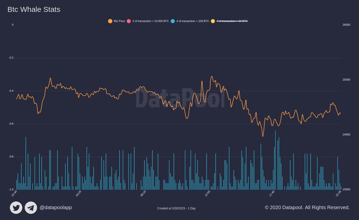 datapoolapp's tweet photo. Btc Whale Stats 

Last 1 Day
#btc #bitcoin #cryptocurrency
More Detail
👉https://t.co/iWuR8TKIJI https://t.co/tZjrwhOcZe