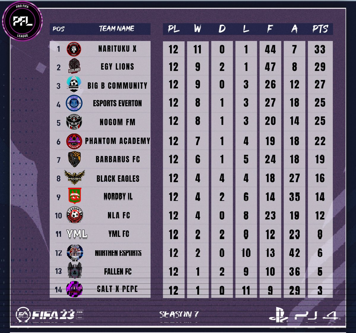 OfficialPFL_'s tweet photo. PFL

PS4GAMEWEEK 2 Table
@xRC19_ Narituku Es still in first placeclap Followed up by Egy Lions in second.

PS4 TOTW 2
Well done for our best 11 for this week and for @ConraddF2 on Player Of The Week https://t.co/cZXK2ECzKp