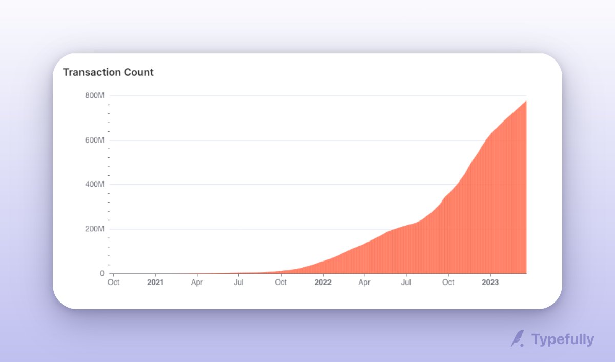 AvascanExplorer's tweet photo. Tell the truth!📘✋

👉Have you ever seen a more beautiful graphic than this one?

🔍#Avalanche TXs going parabolic:

+750M TXs 🚀

A chain that is being used daily and pointing to new ATHs is a chain that is not only in full health, but is building a solid foundation!

#AVAX #Subnet