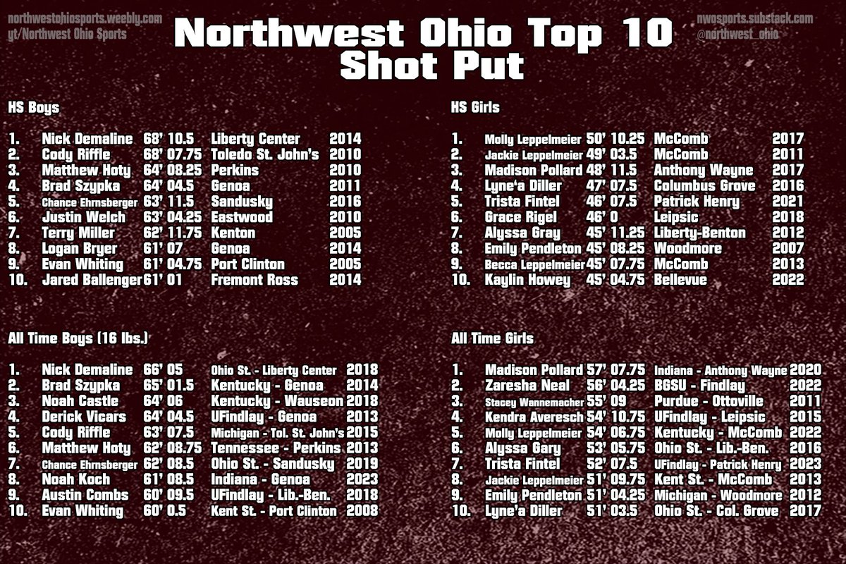 northwest_ohio's tweet photo. Top shot putters in NWO history https://t.co/WOhLkkjaID