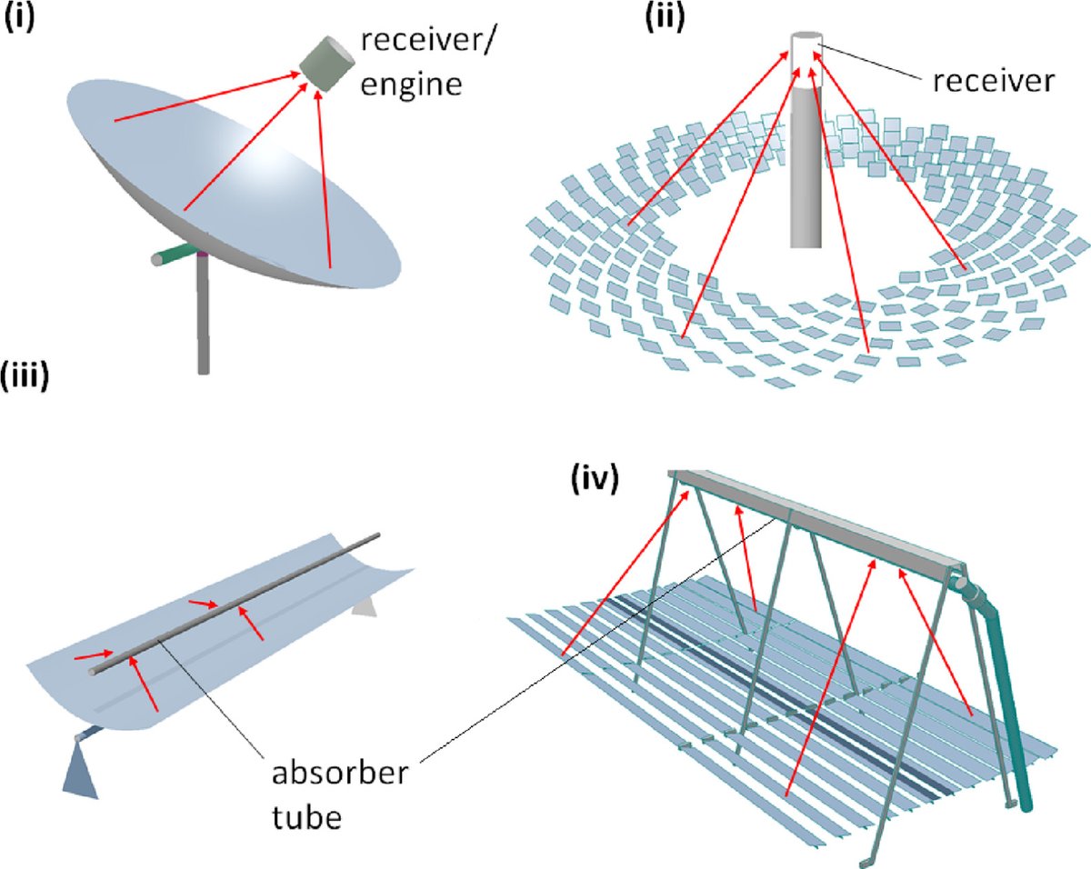 IEA_SolarPACES's tweet photo. Unmanned Aerial Vehicles (UAVs) in the planning, operation and maintenance of Concentrating #Solar #Thermal systems: A review

https://t.co/qkixZFyoHP

#CSP #Concentrated https://t.co/3RTshEaIRp