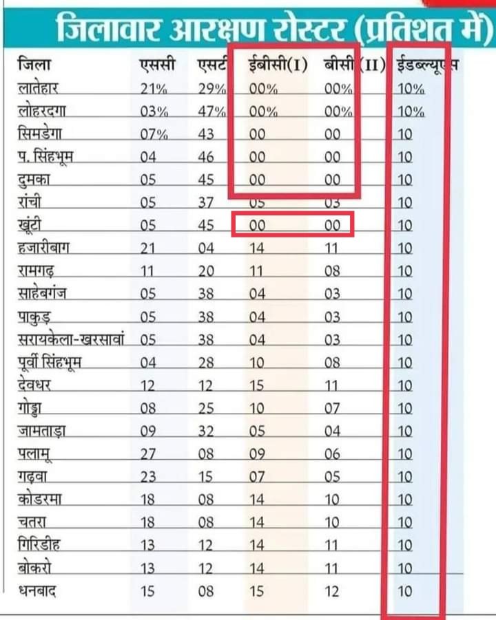 Prabhakargrd's tweet photo. अब बस जैसे ही कोई इस "रोस्टर" वाले मामले को लेकर कोर्ट जाएगा तो कोर्ट सरकार से पूछेगी बताइए न तो जातिगत जनगणना हुई न कोई दूसरा सर्वे तो आपको कैसे पता कि इन 5-6 जिलों में ओबीसी नही है? अथवा इनकी संख्या नगण्य/औसत से कम है? सोचिए ऐसे में झारखंड के महाधिवक्ता क्या जवाब दायर करेंगे? https://t.co/q1ciNSztu2