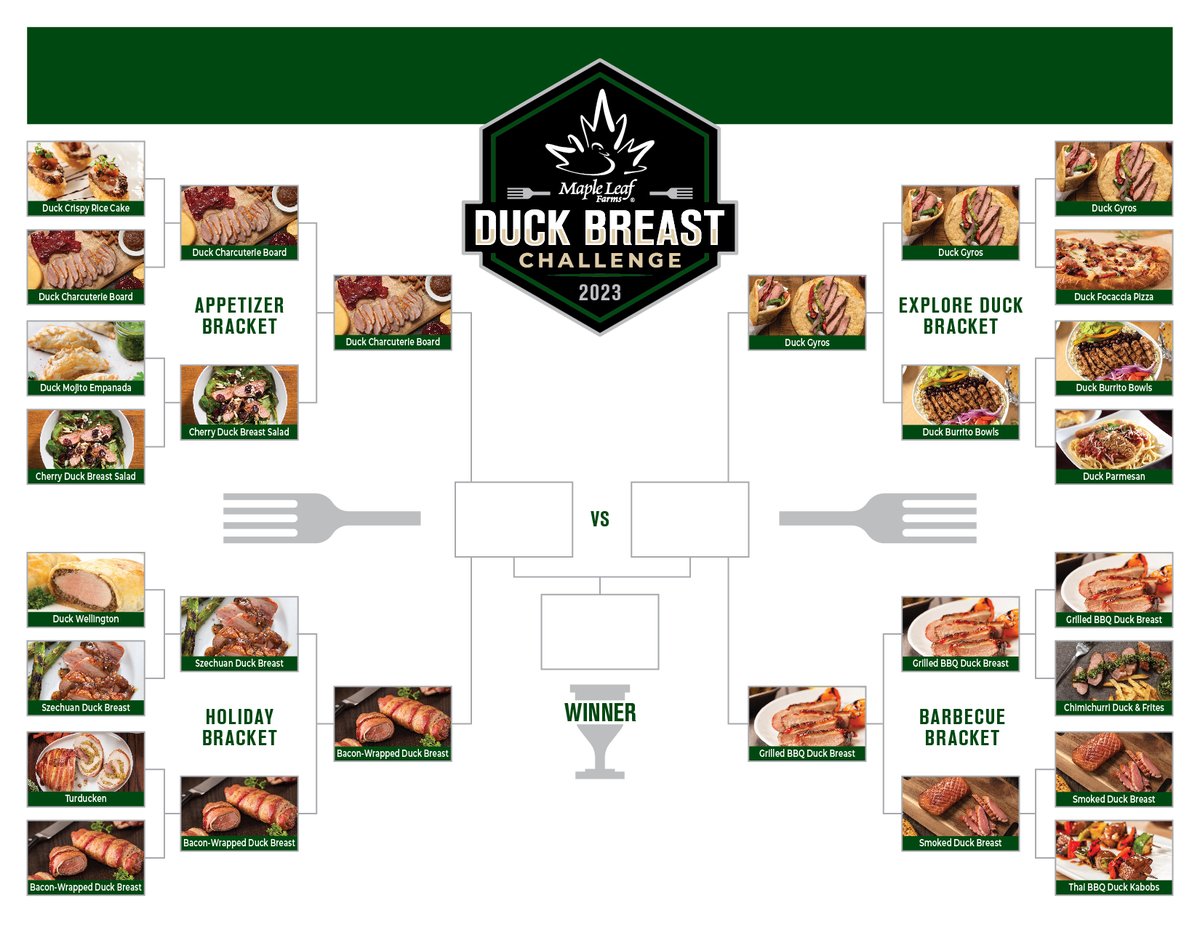 16 Duck Breast recipes battle for the chance to be 2023 Duck Breast Bracket Challenge Champions. You voted, and we are down to the Top Four Maple Leaf Farms recipes! Voting is now LIVE to elevate only two recipes into the Final Faceoff.  

mapleleaffarms.com/vote