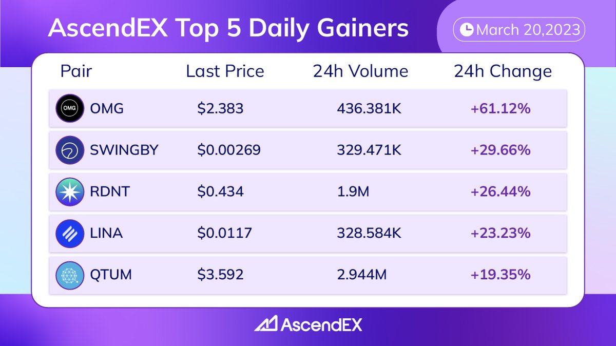 AscendEX_'s tweet photo. 🔥 #AscendEX Top 5 Daily Gainers

🤔 Which of these top 5 gainers on https://t.co/qBJZiY0yMe gave you more profit today?

🚀 Top Gainers

 #OMG +61.12%
 #SWINGBY +29.66%
 #RDNT +26.44%
 #LINA +23.23%
 #QTUM +19.35%

💰 Trade here: https://t.co/4ZK54lB4Ub https://t.co/VE9SZBKixH