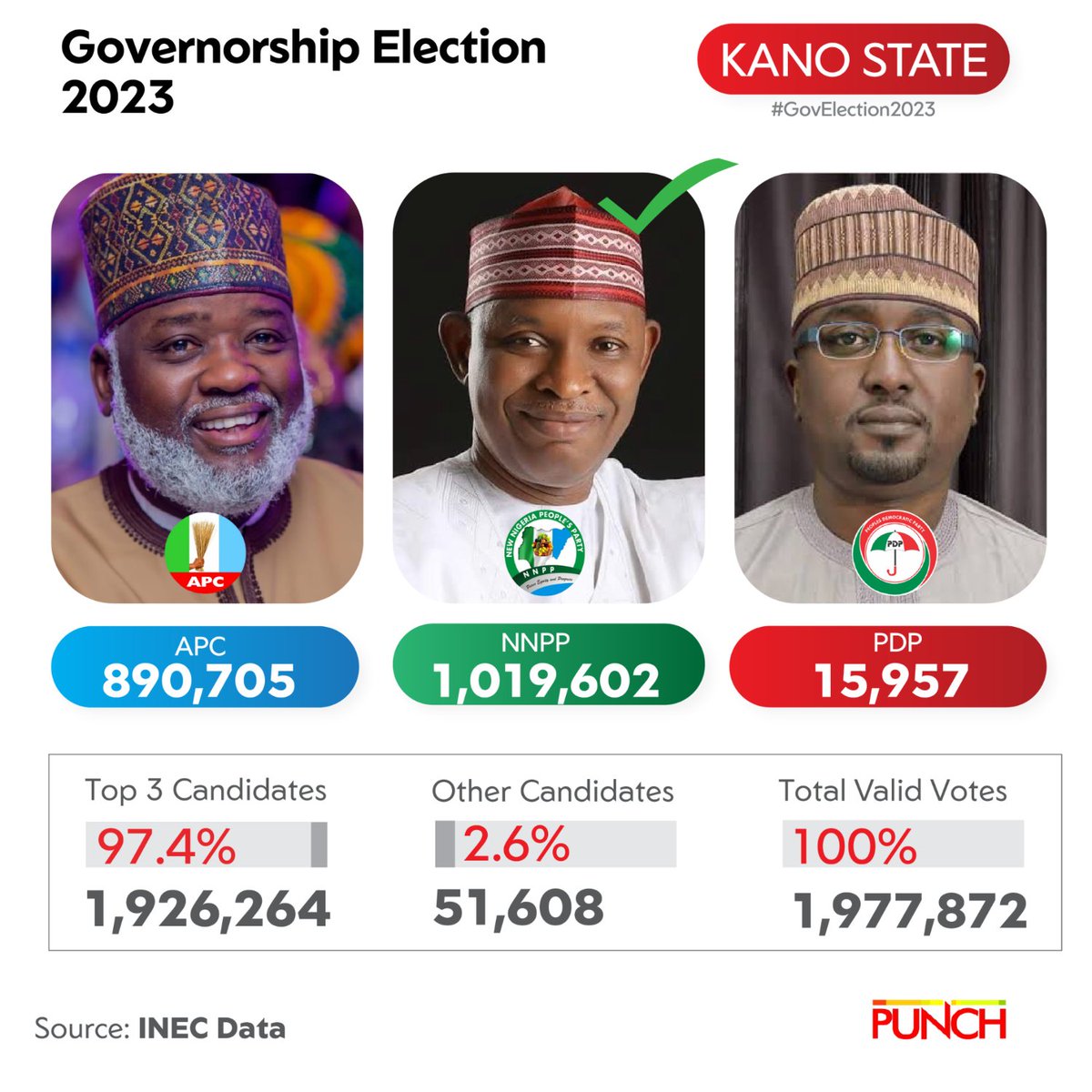 Kano State Election 2025