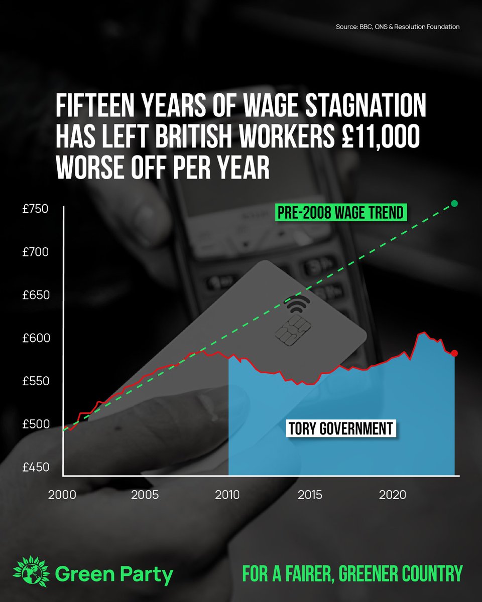 📉 The wages of UK workers have been stagnant under the Conservatives while billionaire wealth has more than tripled.

💚 With a wealth tax on the richest 1% we could pay workers fairly, and invest in renewable energy, home insulation and our public services.