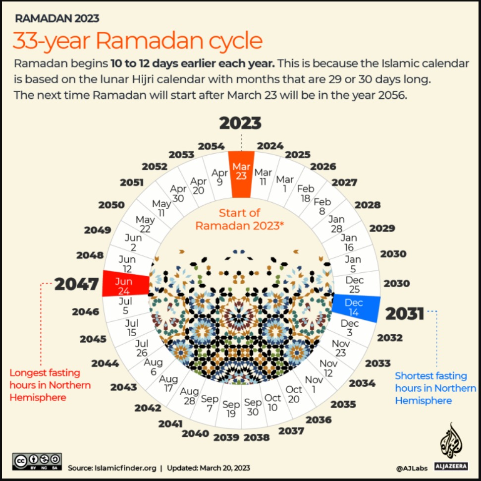 Dr Shahid Masood on Twitter: "33-year Ramadan cycle 2023!"