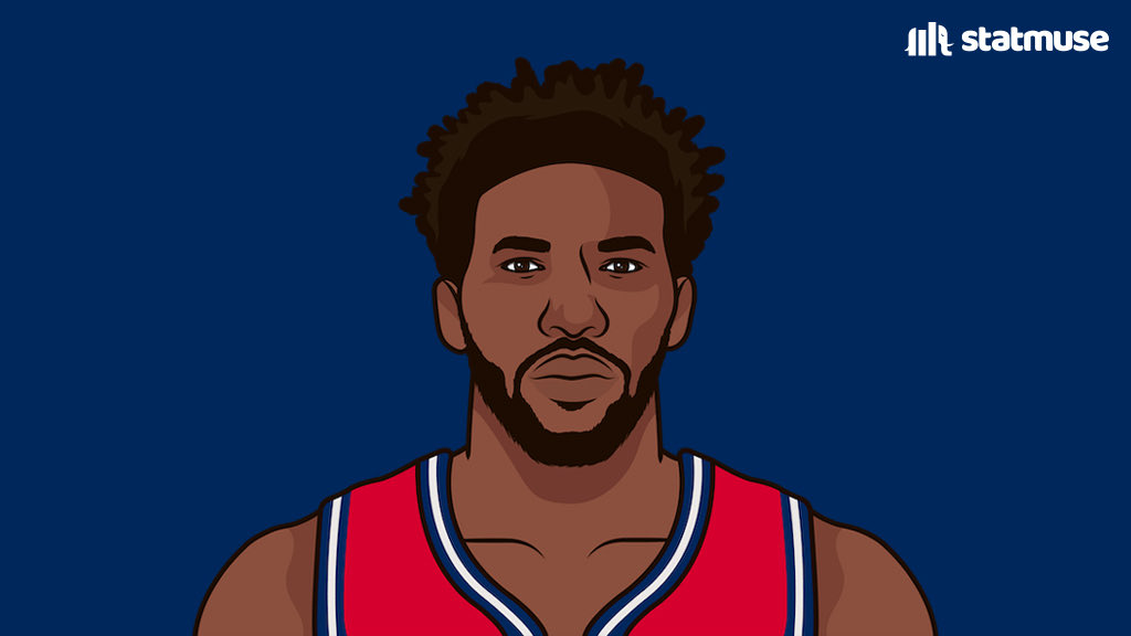 statmuse's tweet photo. Most PPG + RPG in a season by a player in the last 40 years: 

43.6 — Embiid (this season)
43.4 — Shaq (MVP season)
43.1 — Giannis (this season)
43.1 — Giannis (MVP season) https://t.co/wpevtHpei1
