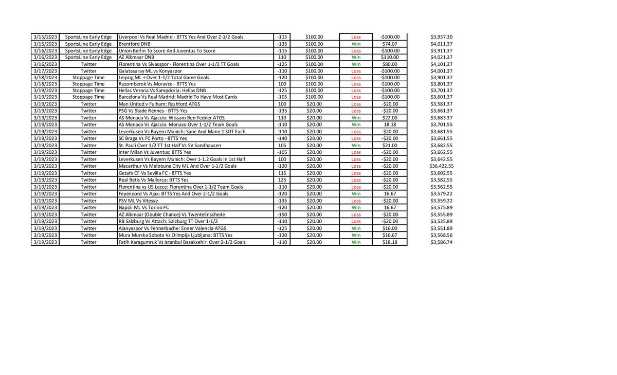 AcresCj's tweet photo. @BucketJonBets Probably a good idea to take a break as the March picks have been bad (46 losses, 25 wins and 3 pushes) with a loss...if betting $100/play (except when you suggest adjusting unit size) of -$1,413.26 https://t.co/b2THgk7Qen