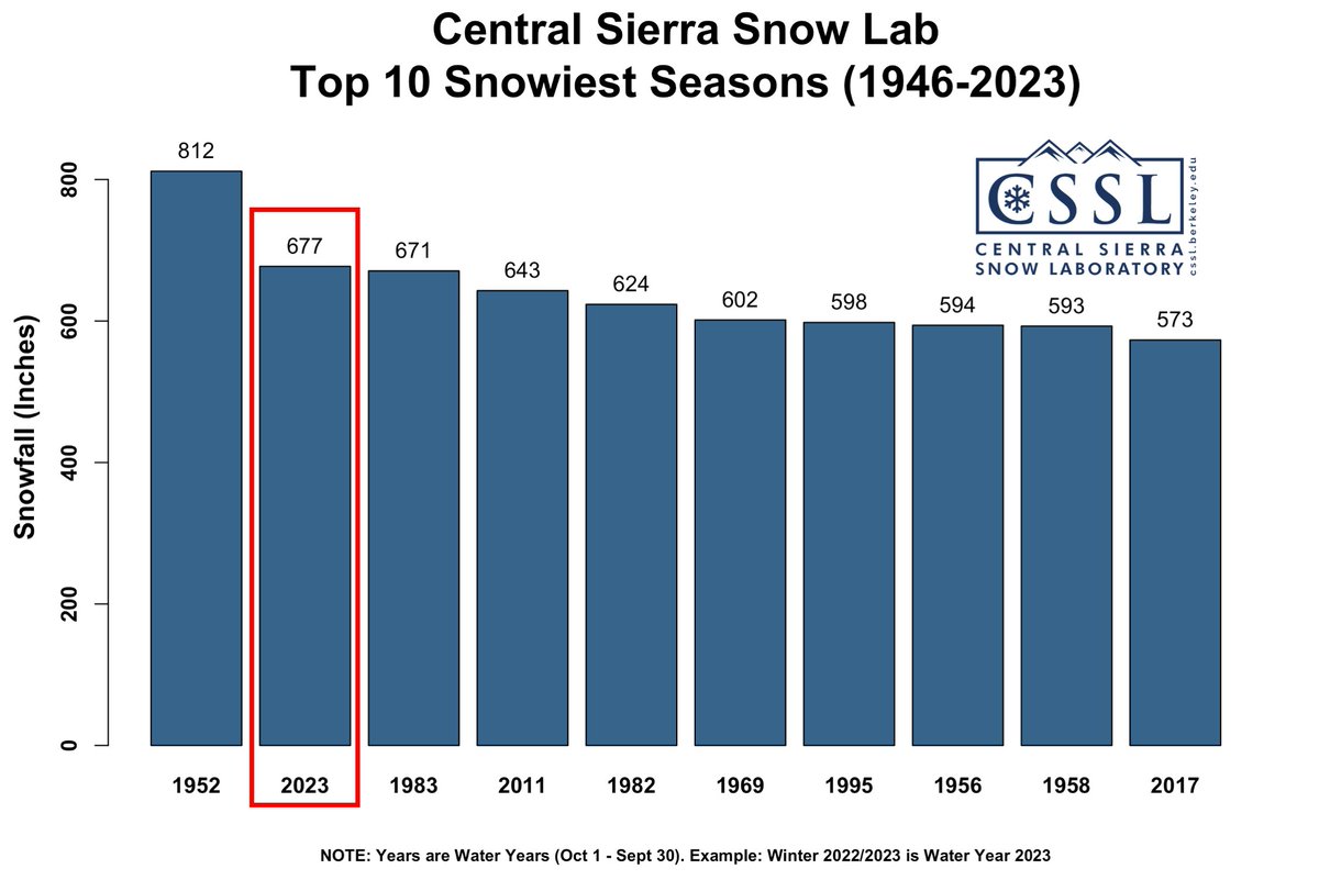 With 7.7" (19.5 cm) of #snow over the last day, '22/'23 has passed '82/'83 as the 2nd snowiest season (Oct 1 - Sept 30) since the CSSL was built in 1946! We now have a season total of 677" (56.4 feet, 17.2 m). 

Still far from #1 but we'll get closer over the next week. 

#CAwx
