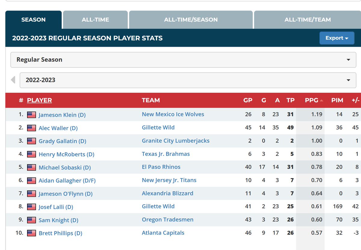 Congrats to my brother Jameson, he finished up leading all 04 birth-year defensemen in ppg in the NA3HL - Great Coach, a great team &amp; great season 
<a href="/NA3HL/">NA3HL</a> <a href="/nmicewolves3hl/">New Mexico Ice Wolves 3HL</a>  <a href="/_Neutral_Zone/">Neutral Zone</a> <a href="/JamesonKlein/">JamesonKlein26</a>