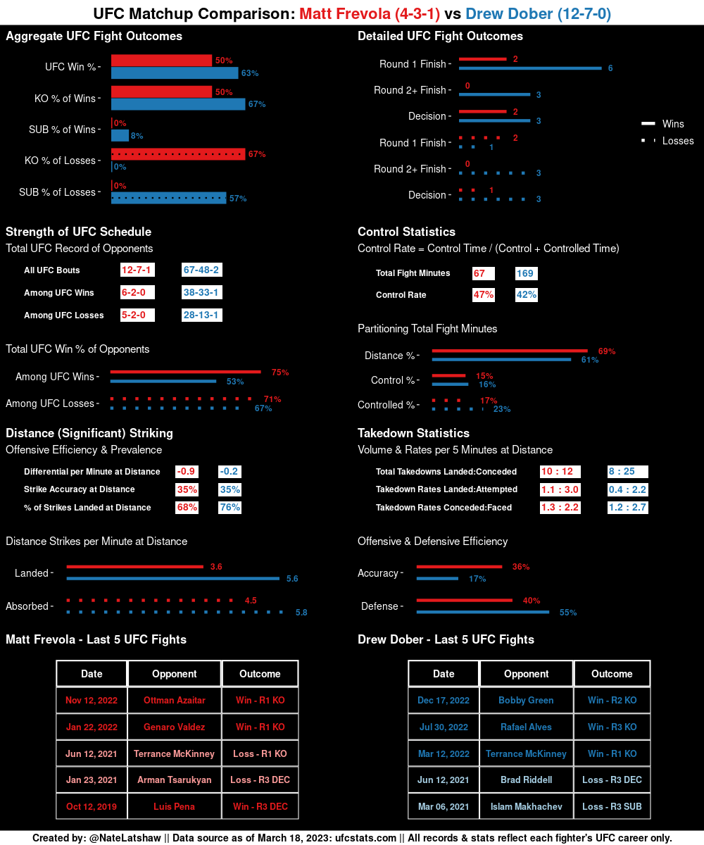 MMA Stats Bot 🤖 tweet media