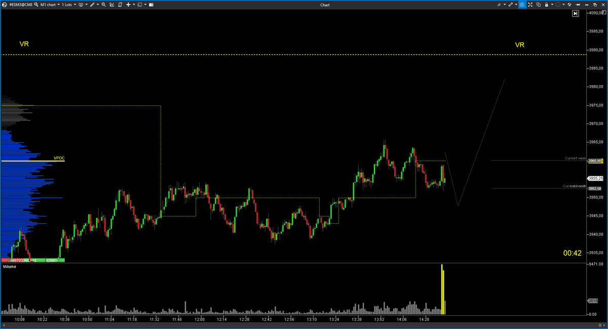 EspeculacionCP's tweet photo. 📊Trading Room ECP 20/03 $ES 

El repunte hasta el VR con CLC por arriba, fuera.

https://t.co/8EWwgJvKRm

#OrderFlow #VolumeProfile #VolumeApreadAnalysis #SP500 #NADAQ100 #DowJones #trading https://t.co/aG7p2exBtT