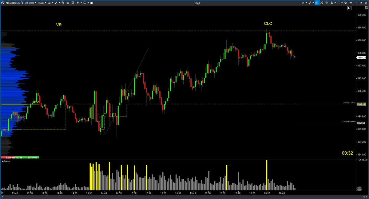 EspeculacionCP's tweet photo. 📊Trading Room ECP 20/03 $ES 

El repunte hasta el VR con CLC por arriba, fuera.

https://t.co/8EWwgJvKRm

#OrderFlow #VolumeProfile #VolumeApreadAnalysis #SP500 #NADAQ100 #DowJones #trading https://t.co/aG7p2exBtT