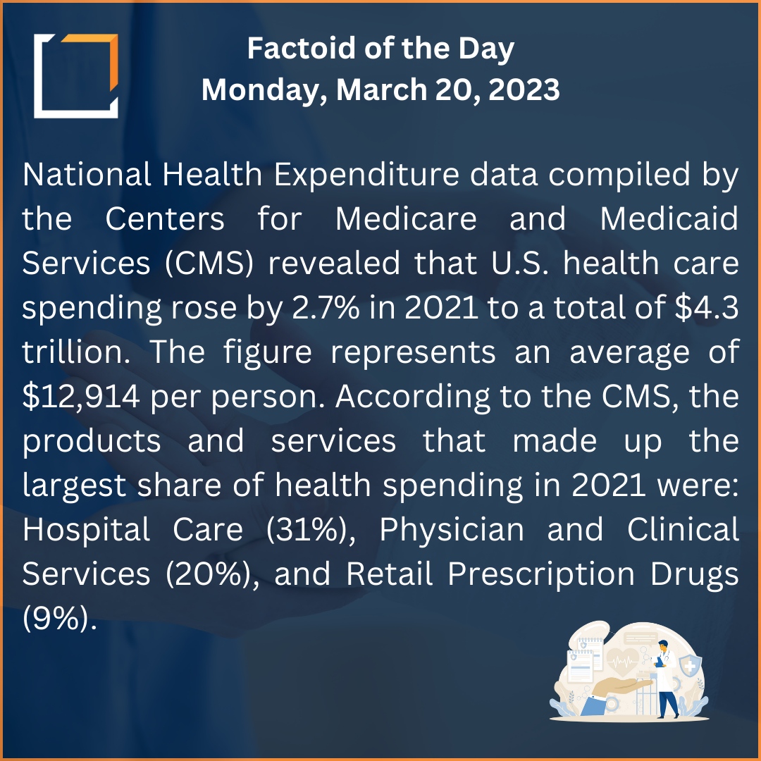 ftportfolios's tweet photo. First Trust Factoid of the Day
March 20, 2023
#FirstTrust #Factoid #NationalHealthExpenditure #CMSdata #UShealthcarespending #HospitalCare https://t.co/NflA6m1FrD