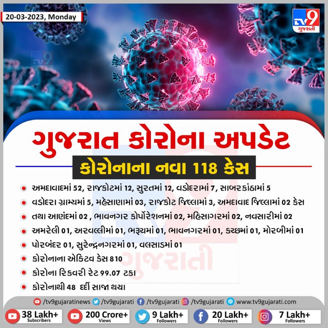 ગુજરાતમાં કોરોનાના નવા 118 કેસ નોંધાયા, એક્ટિવ કેસ 810
#Gujarat #covidupdate