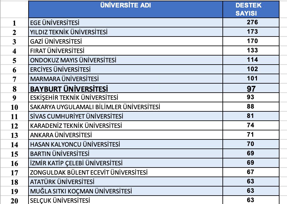 Rekorlara imza attığımız TÜBİTAK 2209-A Üniversite Öğrencileri Bilimsel Araştırma Projelerinde yeni rekorlar için ilk 10 hedefi koymuştuk. Bugün açıklanan sonuçlara göre Türkiye genelinde 300 başvuruyla 3., 97 kabulle 8. sıradayız. Bu başarı hepimizin. Gururla tebrik ederim 👏🏽💥