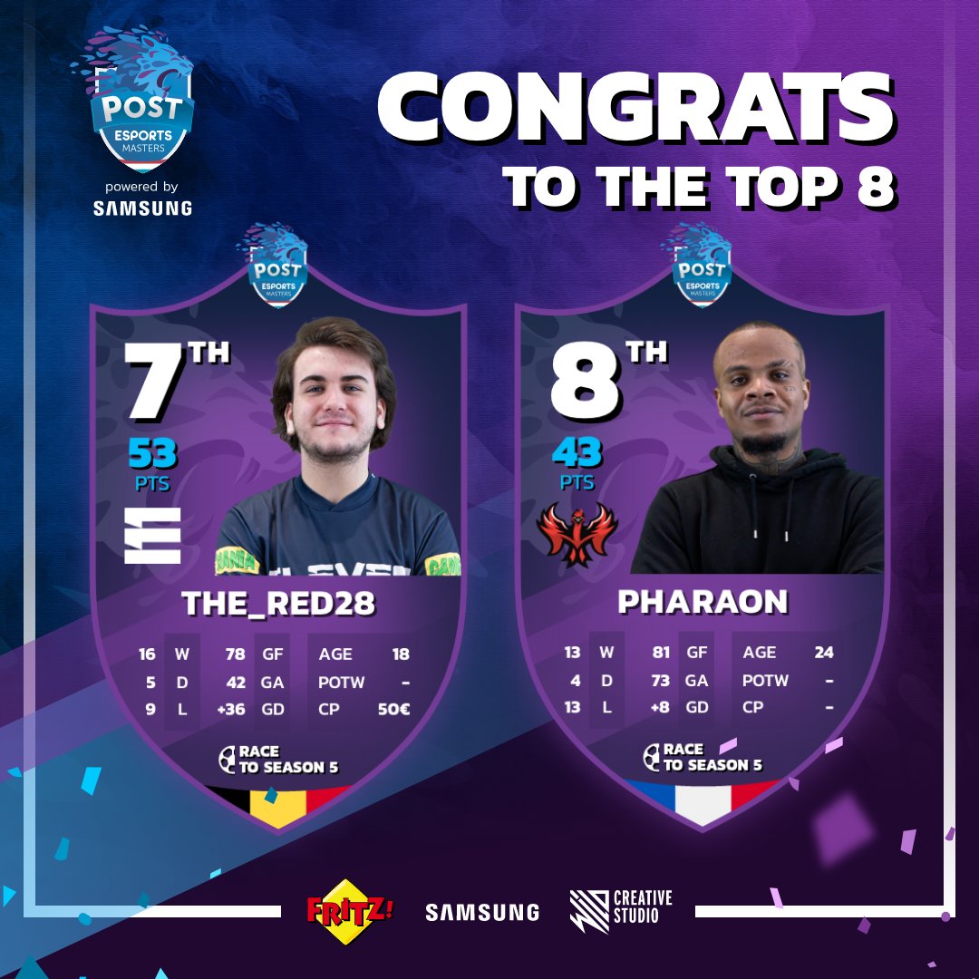 popgamingfest's tweet photo. 📢💥 Congratulations to the 5-8 ranked players from the #FIFA23 Regulary Season!
@LouisTrierweil1 @Thered28_ @Pharaonfifa
#PEM23 #FIFA #FUT #Futcards #luxembourg https://t.co/2xsuQMrYqb