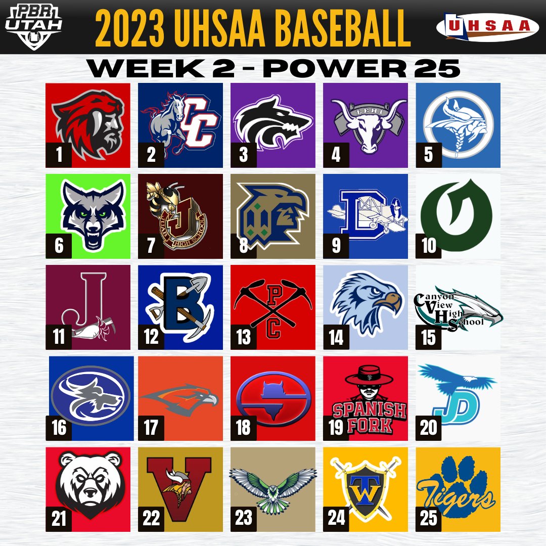 𝑼𝒕𝒂𝒉 𝑷𝒐𝒘𝒆𝒓 25 𝑹𝒂𝒏𝒌𝒊𝒏𝒈𝒔 📈

WEEK TWO

We drop the Top 25 w/a breakdown of the Top 10…Enjoy!

𝑷𝒐𝒘𝒆𝒓 25 𝑯𝒐𝒎𝒆 𝑷𝒂𝒈𝒆
🔗 loom.ly/m93UkGs
𝑨𝒓𝒕𝒊𝒄𝒍𝒆 - 𝑻𝒐𝒑 10 𝑩𝒓𝒆𝒂𝒌𝒅𝒐𝒘𝒏 📝
🔗 loom.ly/cRBDp6U

<a href="/prepbaseball/">Prep Baseball</a> 
<a href="/ShooterHunt/">Shooter Hunt</a>