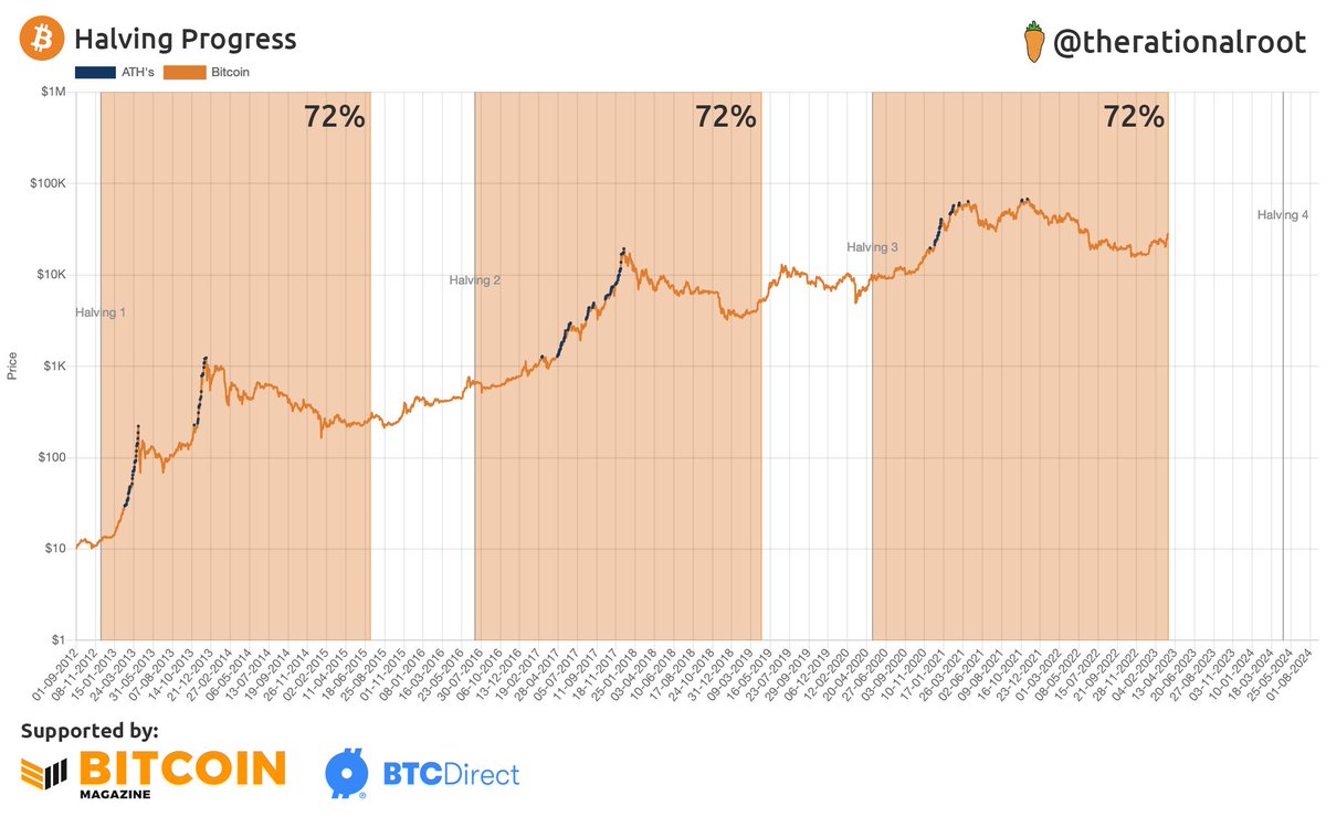 Halving progress 72%. #Bitcoin