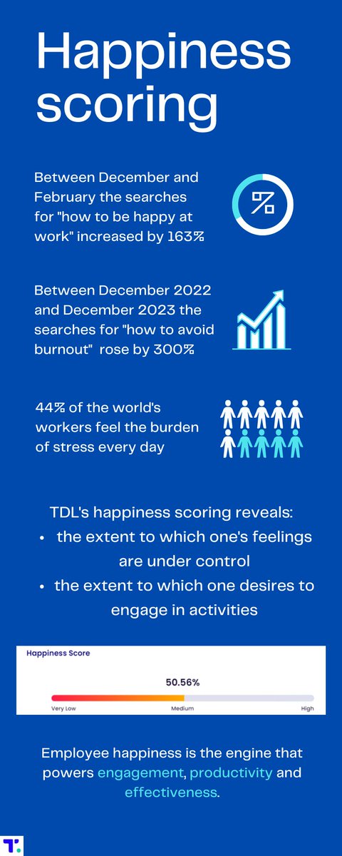 TalentDataLabs1's tweet photo. Today we want to celebrate the International Day of Happiness 😊 by sharing the secret of #happiness and #wellbeing in the workplace: Talent Data Labs' Happiness Scoring!✨

#hr #mentalhealth #internationaldayofhappiness #burnout #data https://t.co/aZR0mYJCOW