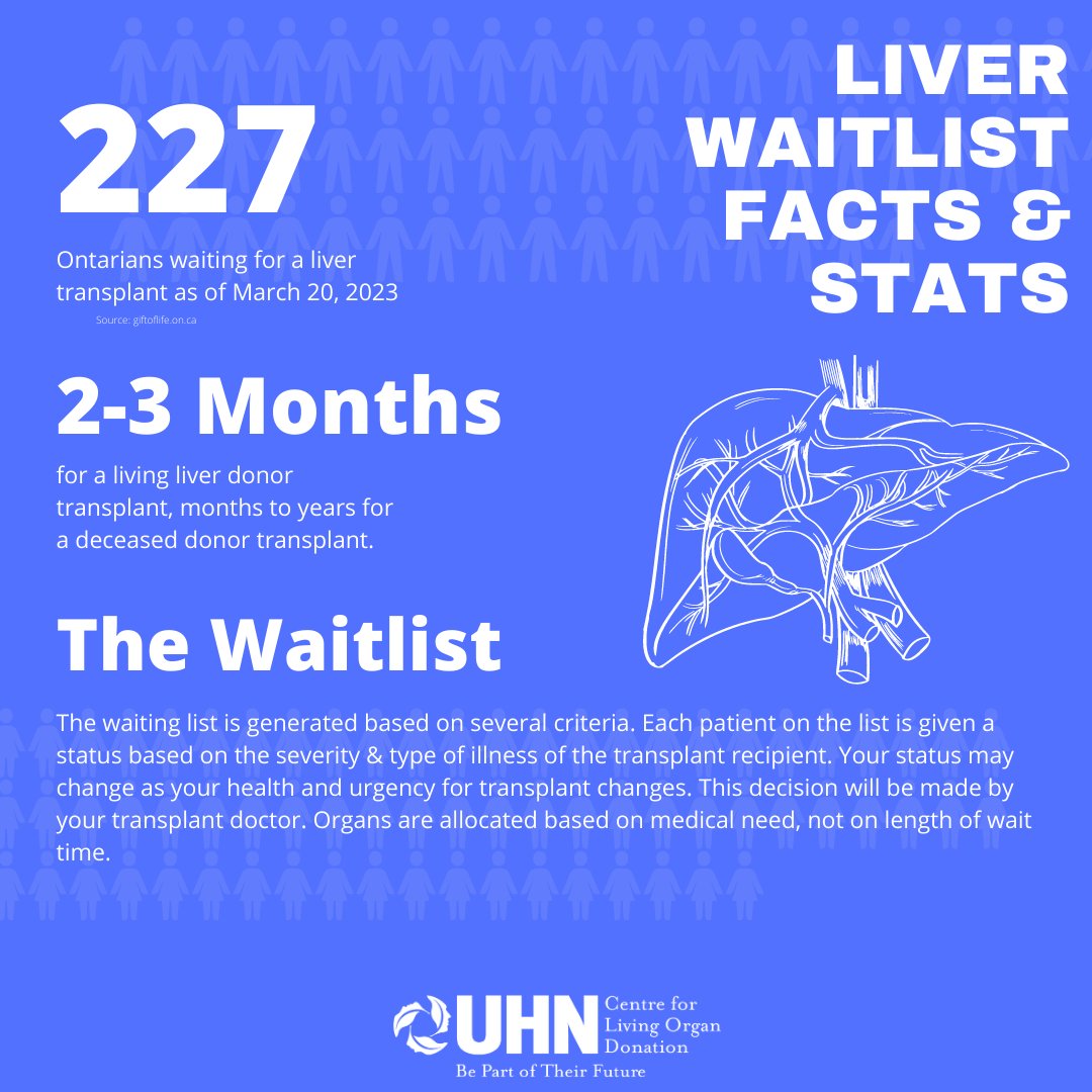 During #LiverHealthMonth, we wanted to share some #livertransplant waitlist facts and stats. Visit @TrilliumGift for liver waitlist facts and stats, visit @UHNTransplant for liver health and transplants information.
 #livermonth #liver #waitlist #transplant #givelifeuhn