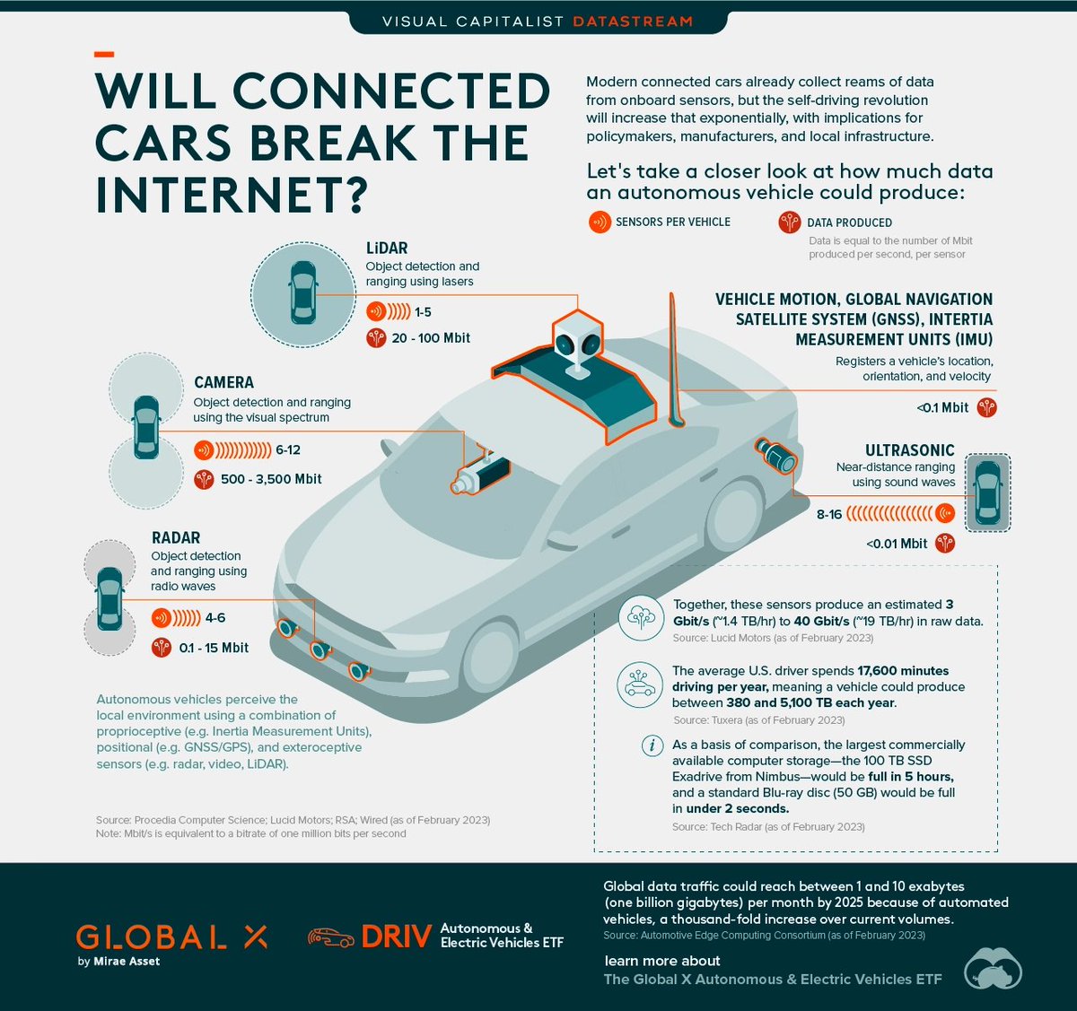 Will connected cars break the #internet? #connectivity #IoT #future #tech @technicitymag @TylerCohenWood @DigitalFawad @gvalan @DrFerdowsi @junjudapi @enricomolinari @avrohomg @kuriharan @fogle_shane @JolaBurnett @techpearce2 @drhiot @JohnMaynardCPA @mary_gambara