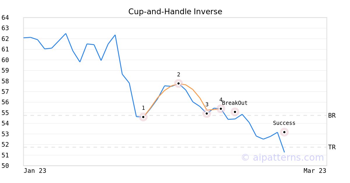 Tickeron's tweet image. A.I.dvisor made a bearish call on $SENEA, netting in a 4.01% gain over 1 week #SenecaFoods srnk.us/go/4500047