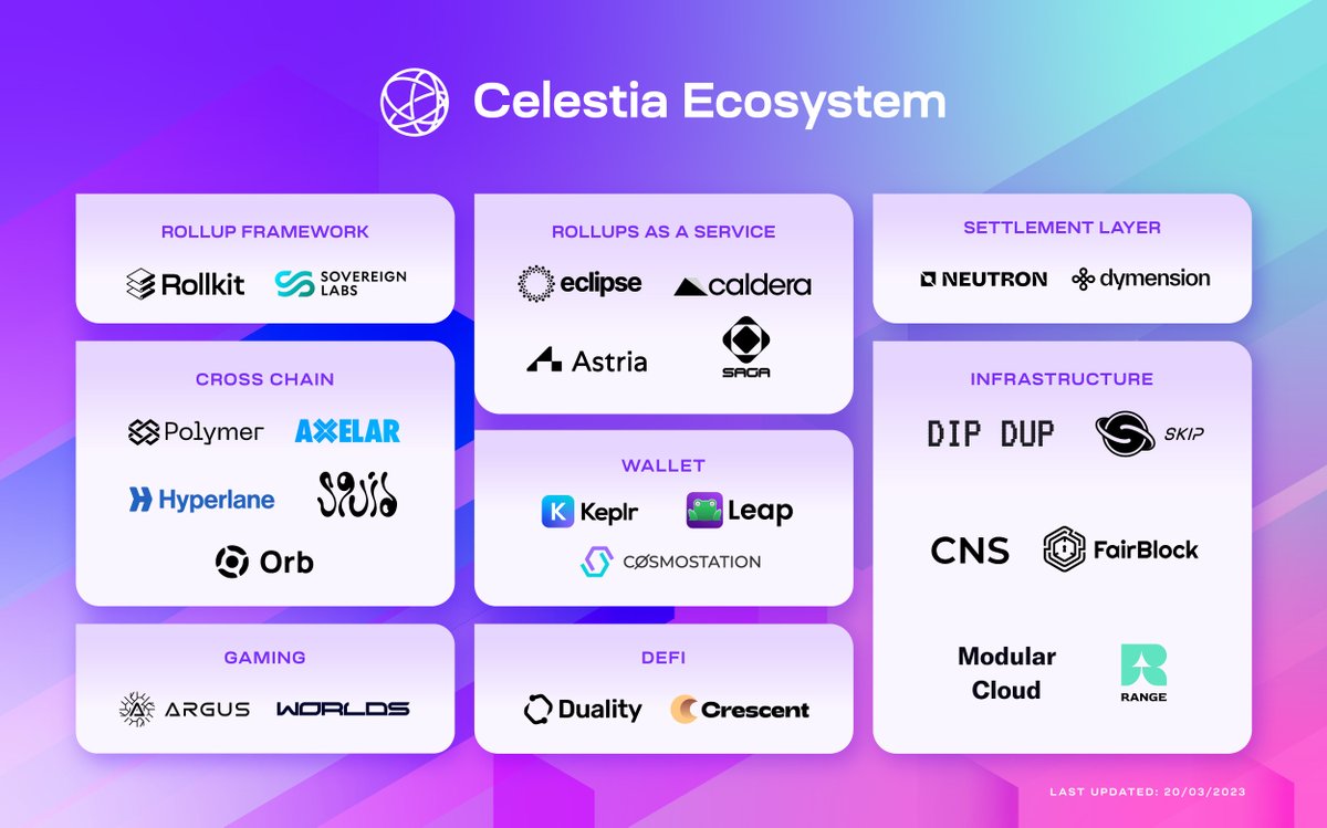 Introducing the Celestia ecosystem 🏙️