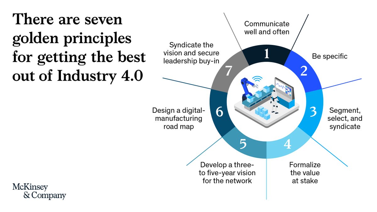 With #DigitalTransformations becoming tricky to scale across Factory Networks, Manufacturers may need to slow down to get ahead of Industry 4.0. Discover the Key Principles for charting a clear path towards #Manufacturing Excellence: mck.co/3ne8Dba via: @McKinsey