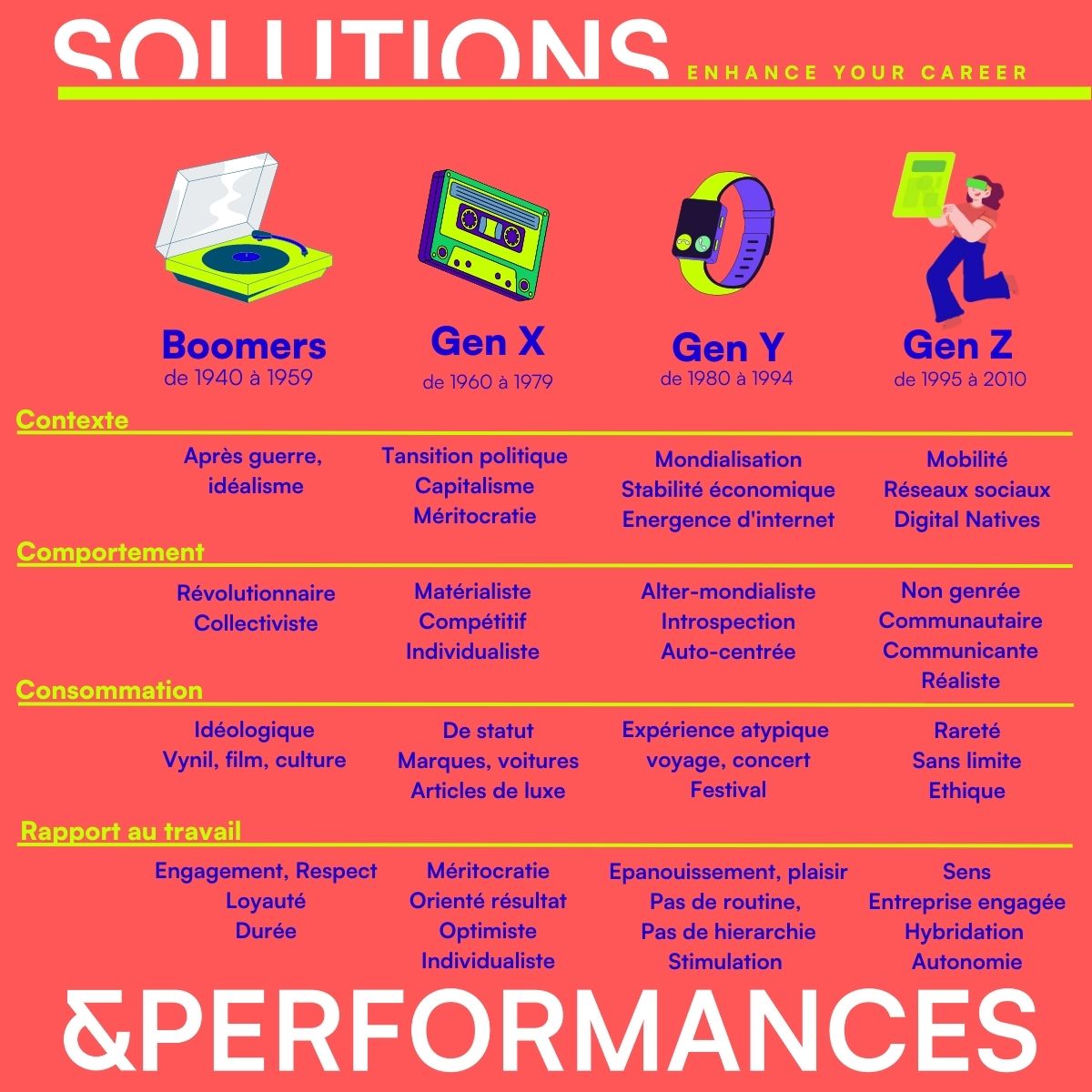 SolandPerf's tweet photo. #generation Boomers, X, Y , Z : comportement, consommation et rapport au travail https://t.co/fcvHuqn2gn