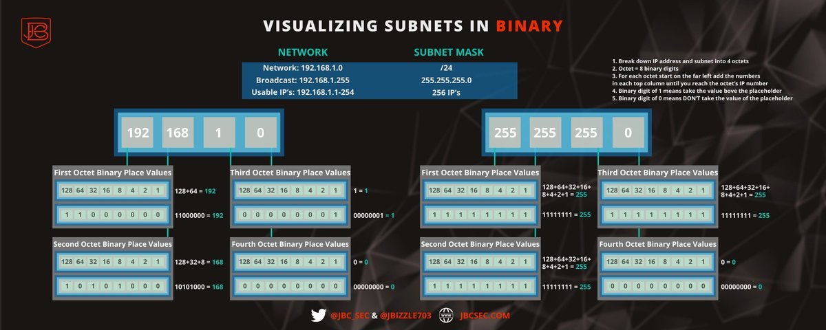 Subnetting Knowledge Drop...

Subnetting is Like Tetris:
youtu.be/ywmvbGKm2wY

Subnetting Design Lab 1:
youtu.be/m53QI-VrIOw

Subnetting Design Lab  2:
youtu.be/pePfDwIAYxk

Supernetting:
youtu.be/NyKlaEYN1G0

IP Addresses Binary:
youtu.be/v2NRNa3EZlQ