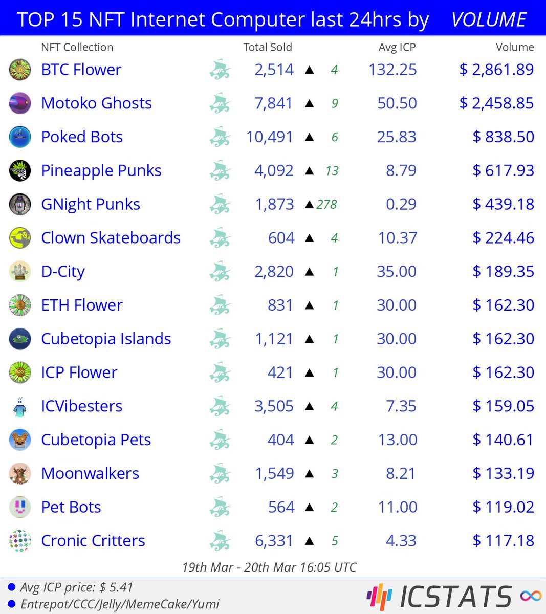 Top NFT's Entrepot/CCC/Jelly/MemeCake/Yumi last 24hrs by VOLUME

<a href="/btcflower/">Flower Power</a>  <a href="/dfinity/">DFINITY Foundation</a>  <a href="/pokedstudiouk/">pokedstudio ∞</a>  @flowerpowerdao  <a href="/GNightPunks/">GNight Punks</a>  <a href="/dcitynft/">D-City</a>  
#btcflower  #motoko  #pokedbots  #pineapplepunks  #dcity  #ethflower  
#NFVL #nft #nfts #InternetComputer #ICP