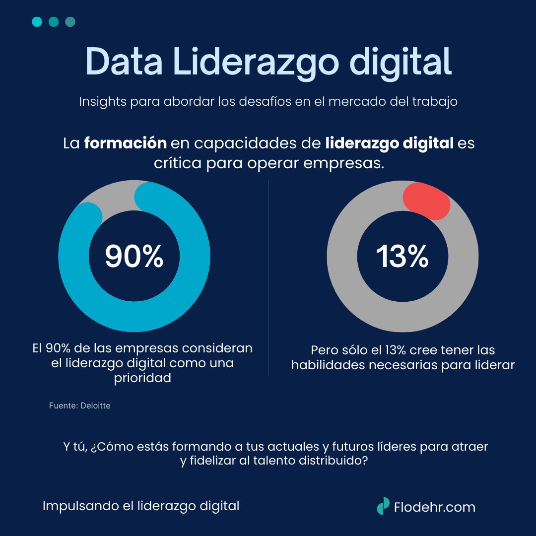 gabrielaormenog's tweet photo. El desarrollo del liderazgo digital en las organizaciones es crítica y la formación de líderes actuales y futuros es determinante para lograr un entorno de trabajo cada vez más remoto e híbrido https://t.co/BfJK4zRkGD
#FlodeHR #liderazgodigital #trabajoflexible #trabajoremoto https://t.co/Z2CoLjqIJC