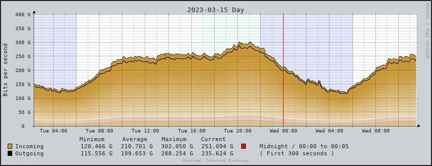 qix_montreal's tweet photo. Another traffic record, this time just over 300 Gbps on March 15! #peering #ixp #internetexchange https://t.co/pkisHpclWx