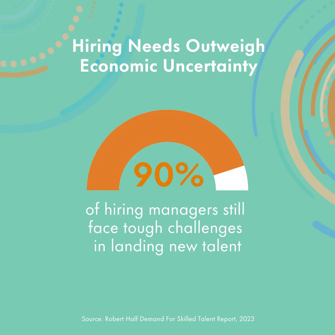 Hiring needs outweigh economic uncertainty. 90% of hiring managers still face tough challenges in landing new talent. 