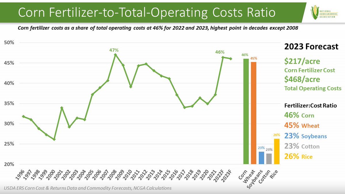 Krista Swanson (@swansonkristaj) on Twitter photo Fertilizer prices have declined, but remain above pre-2021. Amid already high cost, fertilizer import tariffs complicate trade flows and add to cost of maintaining soil fertility. <a href="/NationalCorn/">National Corn (NCGA)</a> calls for action to remove the phosphate import tariffs.
rb.gy/hqq7ch Fertilizer prices have declined, but remain above pre-2021. Amid already high cost, fertilizer import tariffs complicate trade flows and add to cost of maintaining soil fertility. <a href="/NationalCorn/">National Corn (NCGA)</a> calls for action to remove the phosphate import tariffs.
rb.gy/hqq7ch